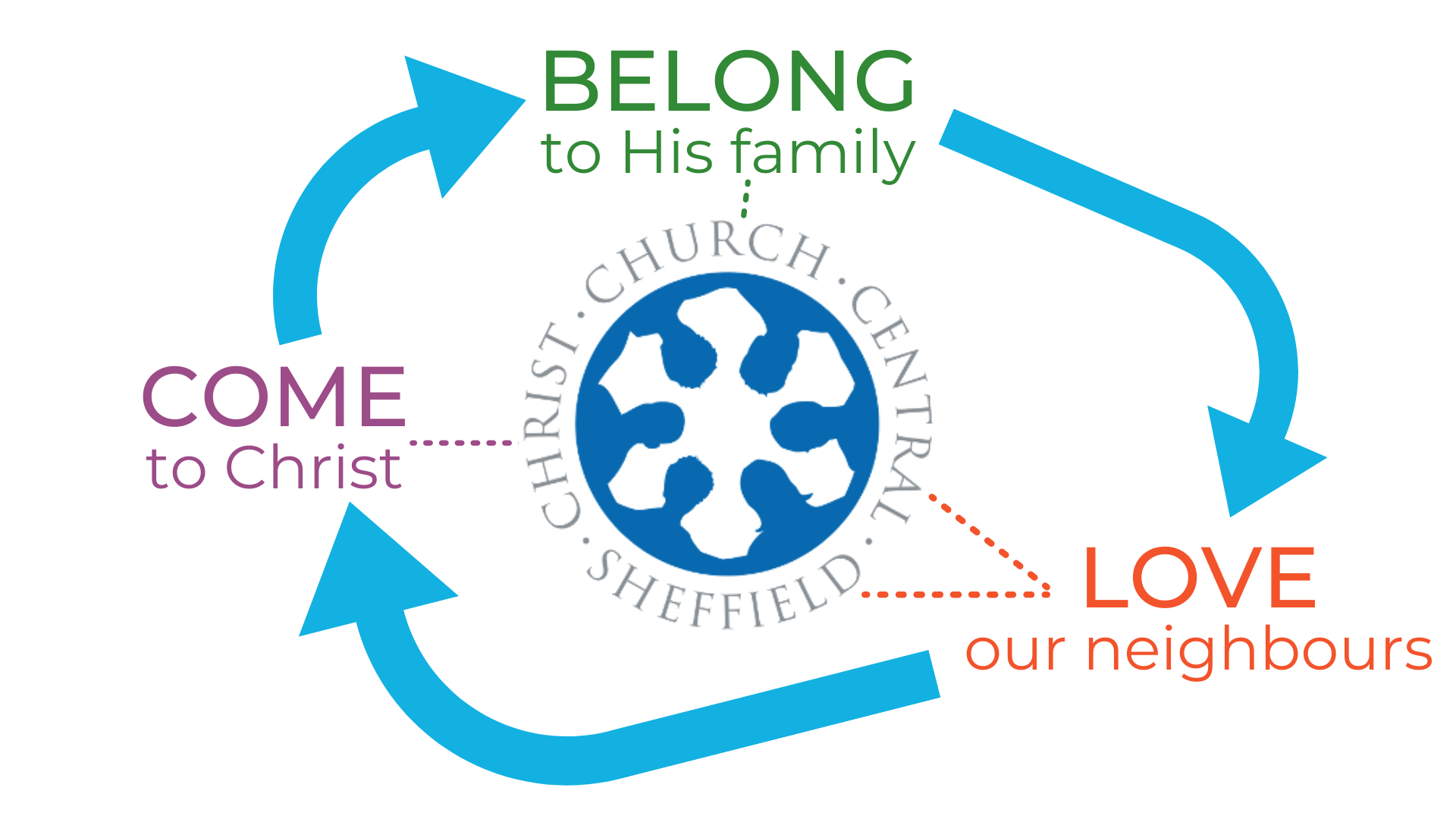 COME to Christ, BELONG to his family, LOVE our neighbours