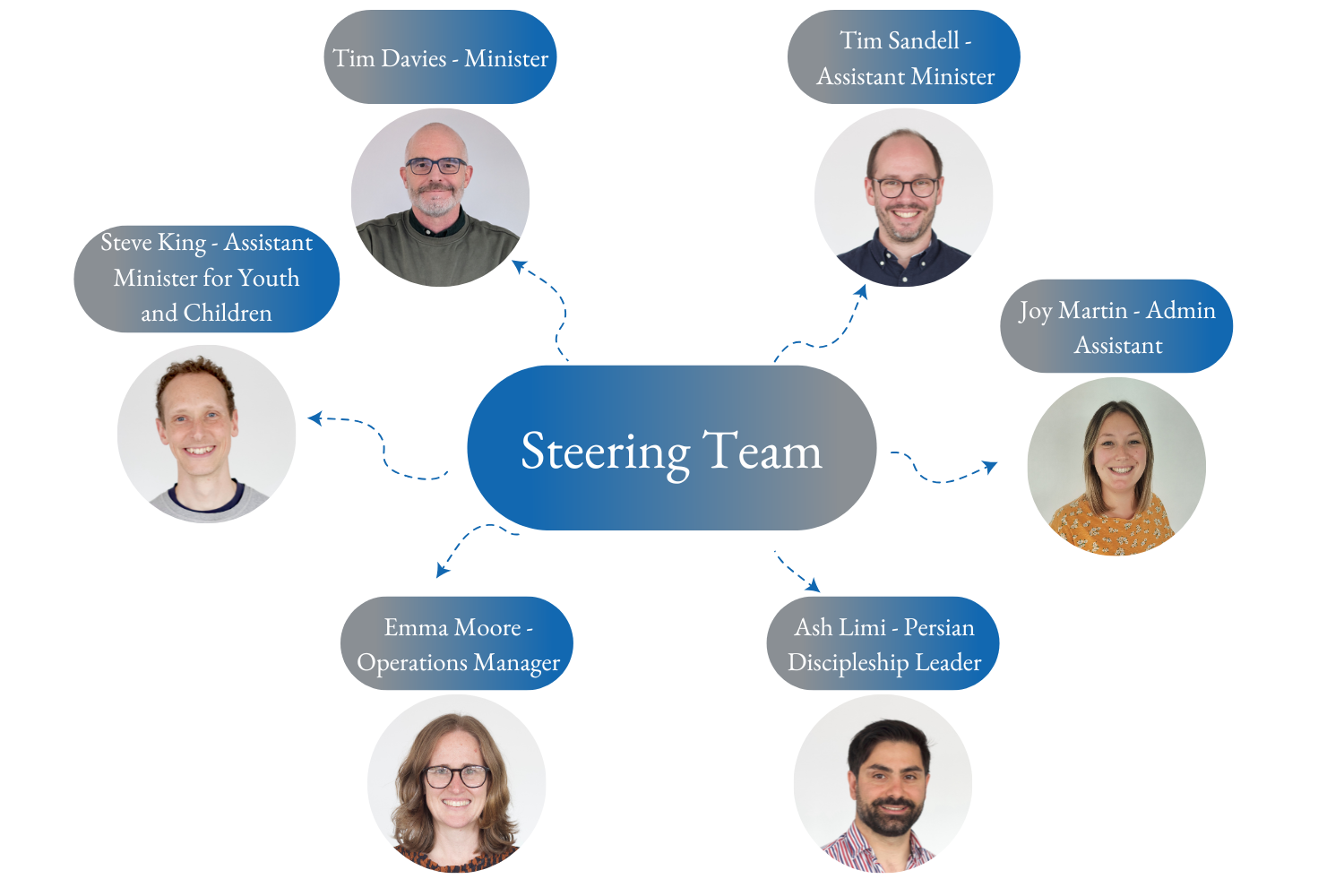 Steering Team