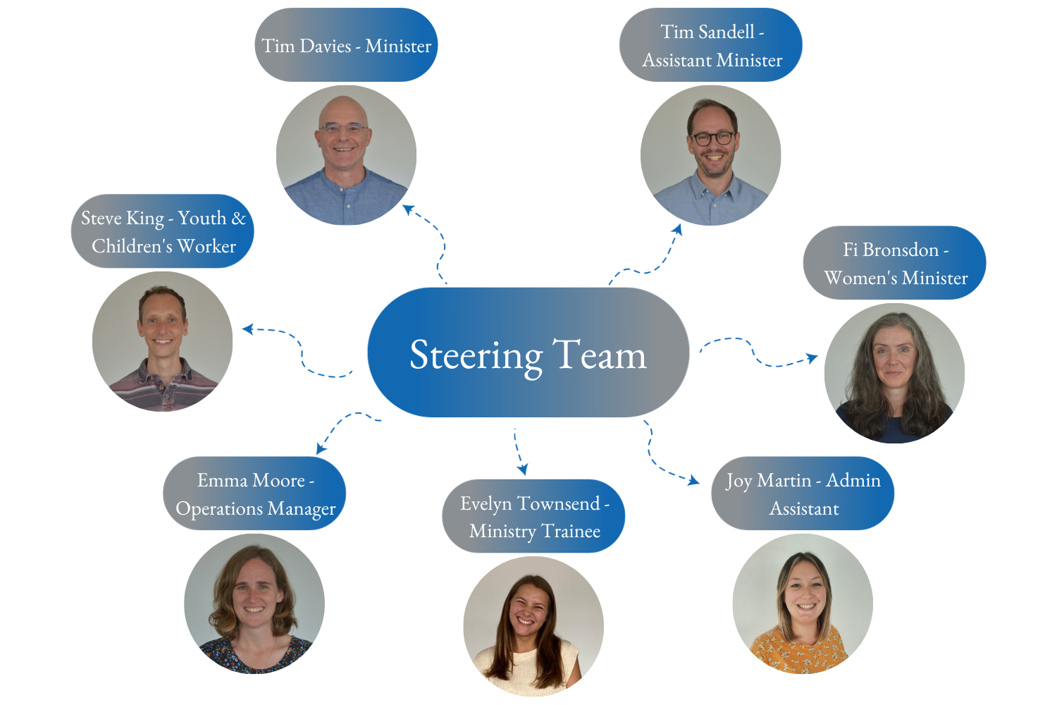 Steering Team